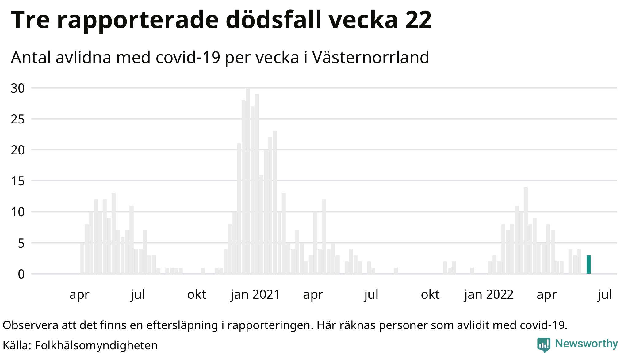 Antal dödsfall med covid-19 per vecka